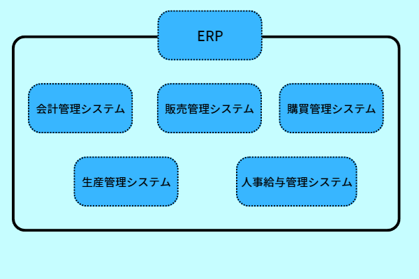 SAPでは、ERP（ERPパッケージ）を構成するそれぞれのシステムを「モジュール」と呼びます。